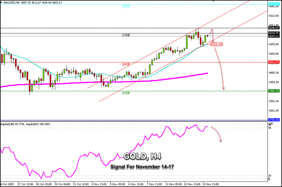 Exchange Rates analysis