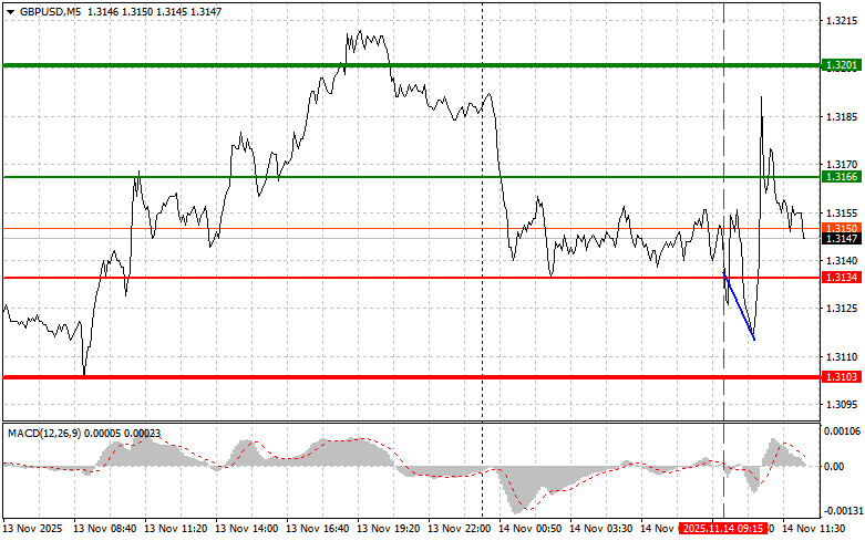 Döviz Kurları analizi