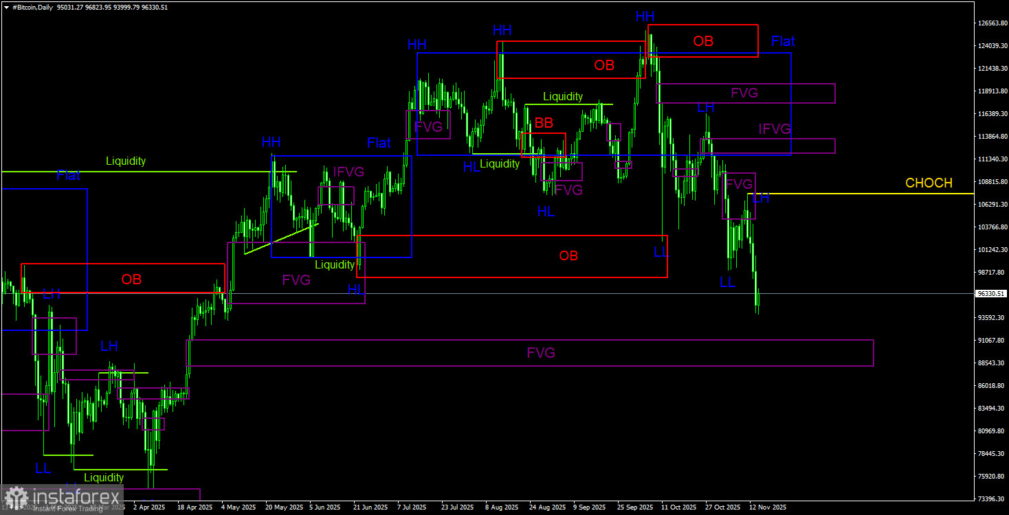 Торговые рекомендации по Биткоину(Bitcoin) на 15 ноября по системе ICT.