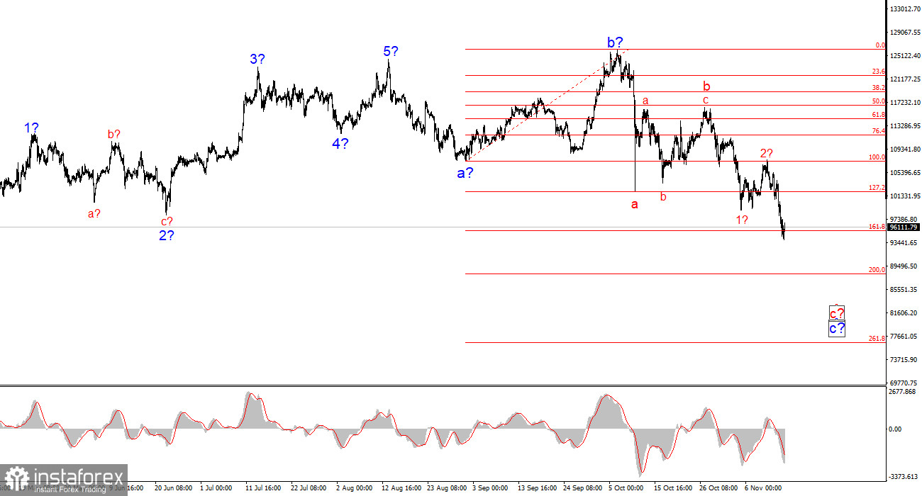 Анализ BTC/USD. 15 ноября. Биткоин расстроен из-за ФРС