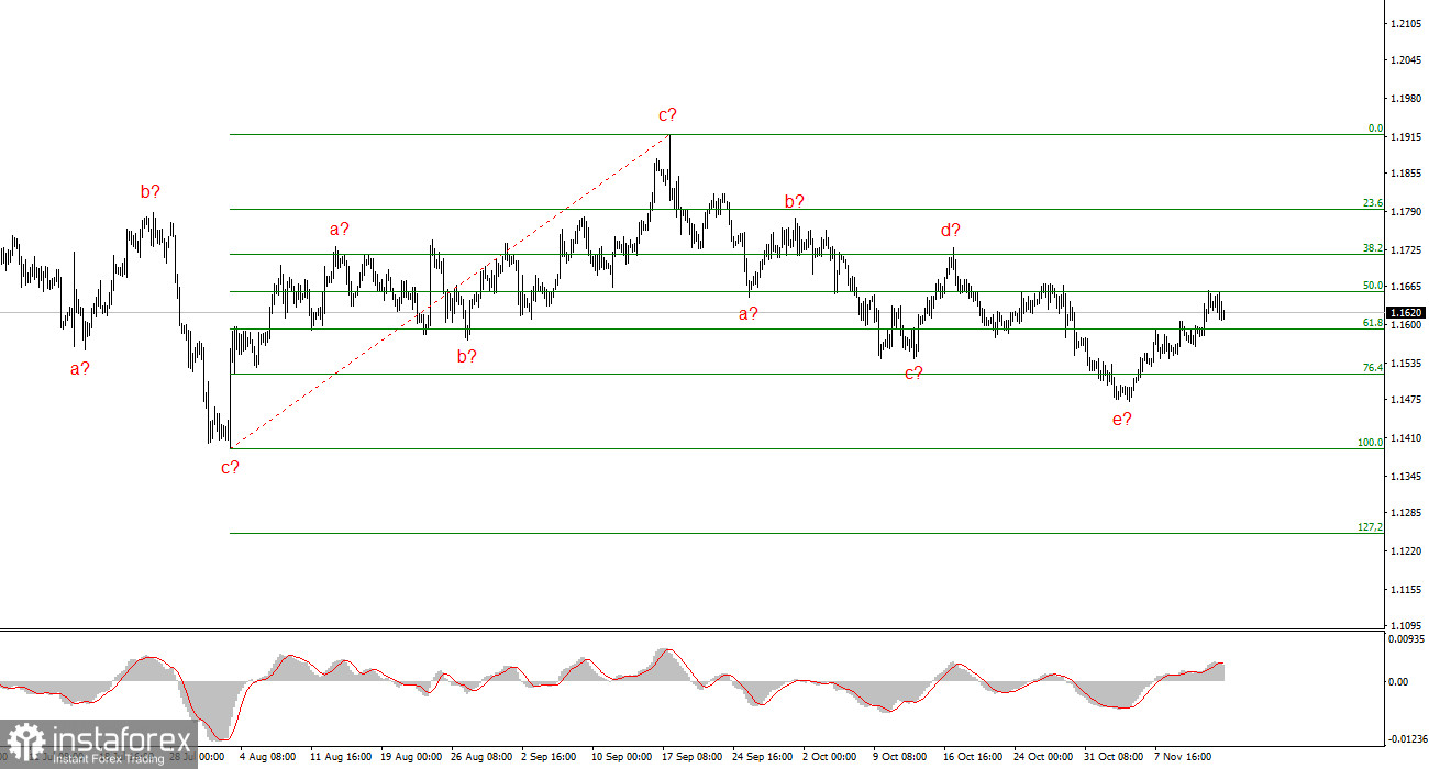 Анализ EUR/USD. Итоги недели. Доллар исчерпал свой потенциал