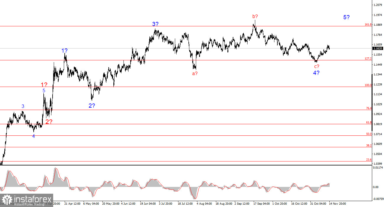 Анализ EUR/USD. Итоги недели. Доллар исчерпал свой потенциал