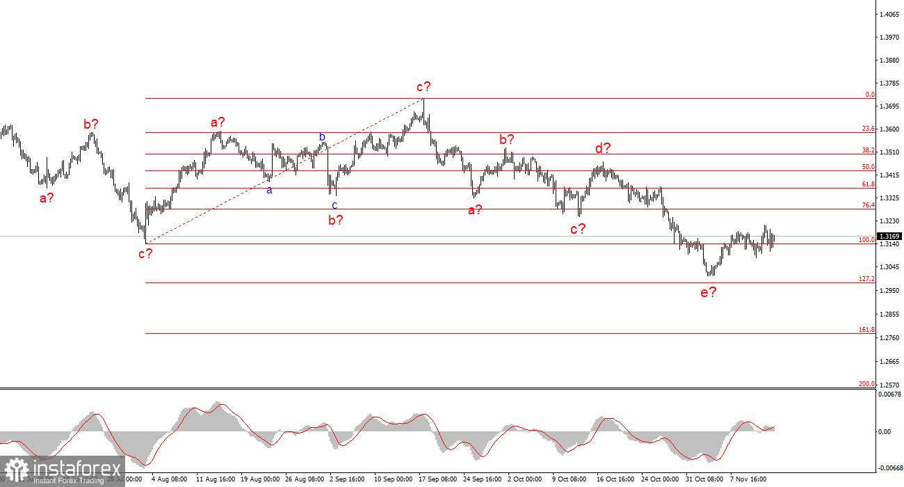 Анализ GBP/USD. Итоги недели. «Черные» времена для фунта подходят к концу