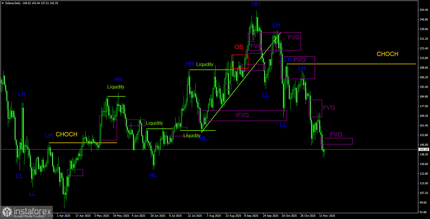Торговые рекомендации по Солане(Solana) на 16 ноября по системе ICT.
