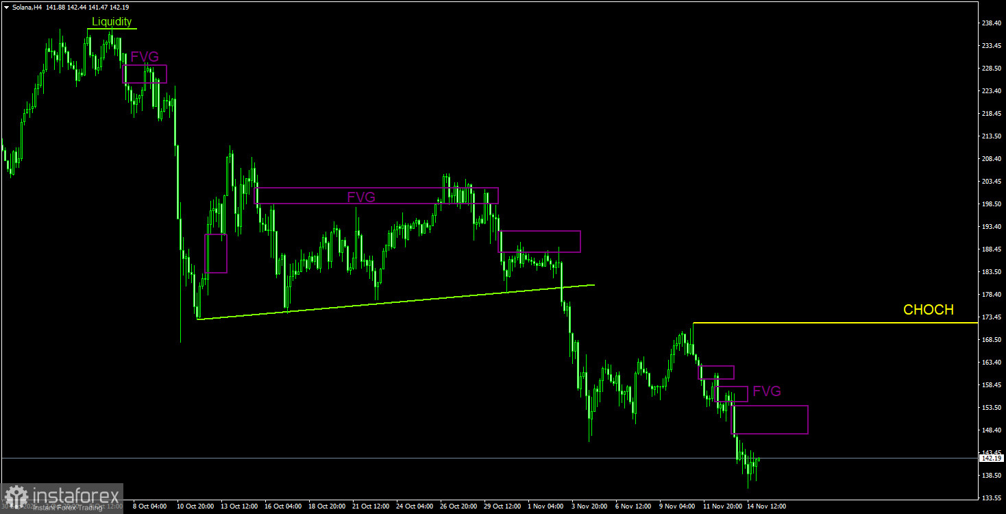 Торговые рекомендации по Солане(Solana) на 16 ноября по системе ICT.
