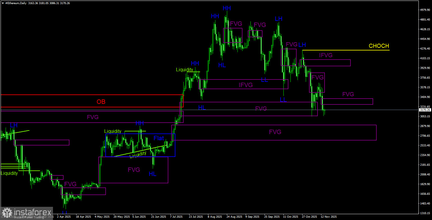 Торговые рекомендации по Эфиру(Ethereum) на 16 ноября по системе ICT.