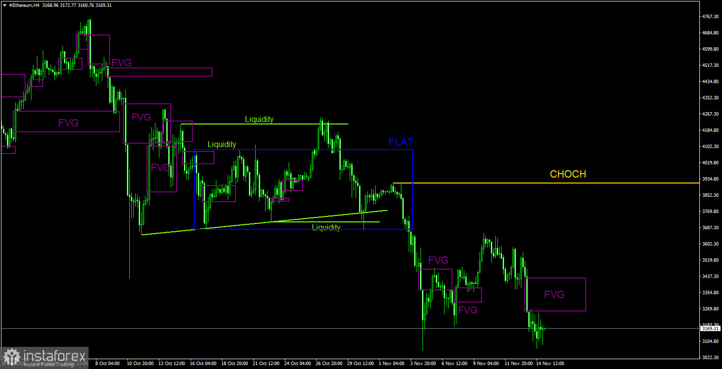 Торговые рекомендации по Эфиру(Ethereum) на 16 ноября по системе ICT.