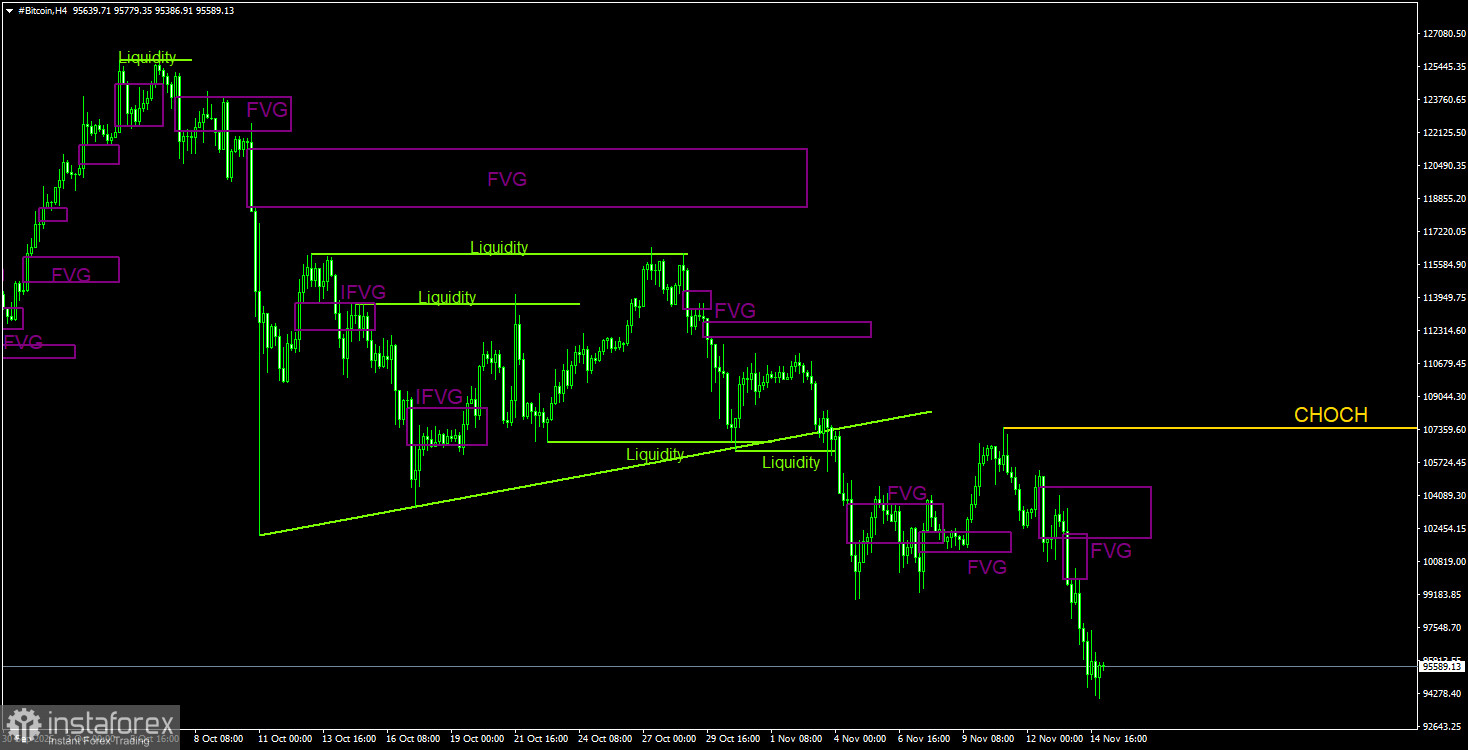 Торговые рекомендации по Биткоину(Bitcoin) на 16 ноября по системе ICT.
