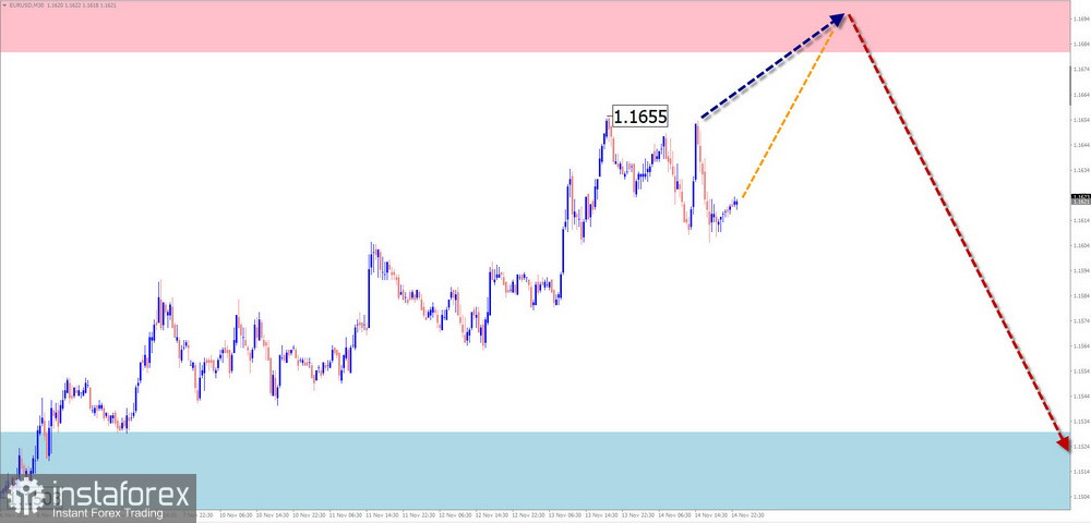 Недельный прогноз по упрощенному волновому анализу EUR/USD, USD/JPY, GBP/JPY, USD/CAD, NZD/USD, EUR/ GBP, GOLD, #Bitcoin от 17 ноября