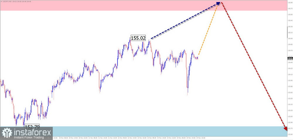 Недельный прогноз по упрощенному волновому анализу EUR/USD, USD/JPY, GBP/JPY, USD/CAD, NZD/USD, EUR/ GBP, GOLD, #Bitcoin от 17 ноября