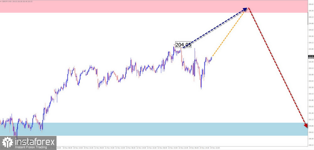 Недельный прогноз по упрощенному волновому анализу EUR/USD, USD/JPY, GBP/JPY, USD/CAD, NZD/USD, EUR/ GBP, GOLD, #Bitcoin от 17 ноября