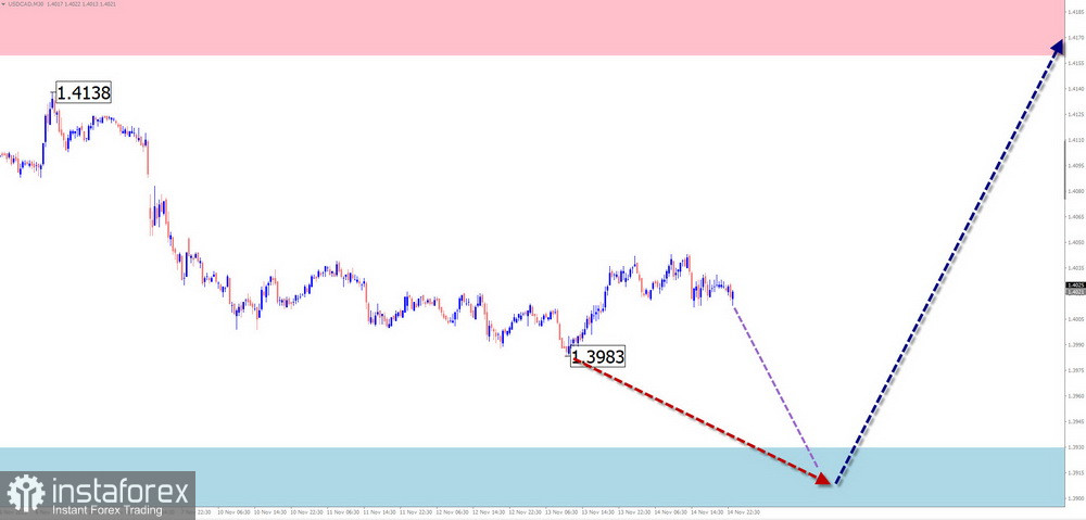 Недельный прогноз по упрощенному волновому анализу EUR/USD, USD/JPY, GBP/JPY, USD/CAD, NZD/USD, EUR/ GBP, GOLD, #Bitcoin от 17 ноября