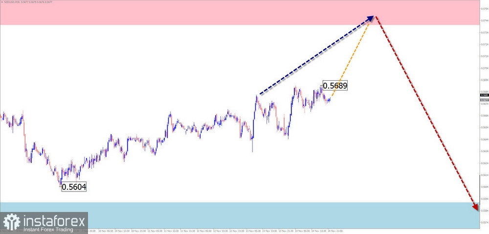 Недельный прогноз по упрощенному волновому анализу EUR/USD, USD/JPY, GBP/JPY, USD/CAD, NZD/USD, EUR/ GBP, GOLD, #Bitcoin от 17 ноября