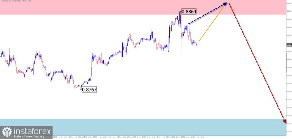 Недельный прогноз по упрощенному волновому анализу EUR/USD, USD/JPY, GBP/JPY, USD/CAD, NZD/USD, EUR/ GBP, GOLD, #Bitcoin от 17 ноября