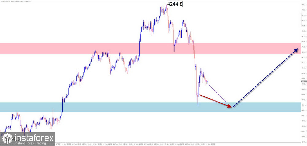 Недельный прогноз по упрощенному волновому анализу EUR/USD, USD/JPY, GBP/JPY, USD/CAD, NZD/USD, EUR/ GBP, GOLD, #Bitcoin от 17 ноября