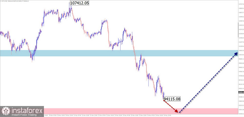 Недельный прогноз по упрощенному волновому анализу EUR/USD, USD/JPY, GBP/JPY, USD/CAD, NZD/USD, EUR/ GBP, GOLD, #Bitcoin от 17 ноября
