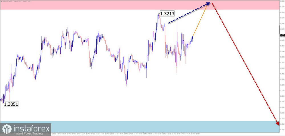 Недельный прогноз по упрощенному волновому анализу GBP/USD, AUD/USD, USD/CHF, EUR/JPY, AUD/JPY, EUR/CHF, #Litecoin, #Ethereum от 17 ноября