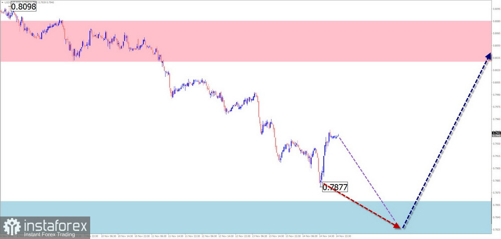 Недельный прогноз по упрощенному волновому анализу GBP/USD, AUD/USD, USD/CHF, EUR/JPY, AUD/JPY, EUR/CHF, #Litecoin, #Ethereum от 17 ноября