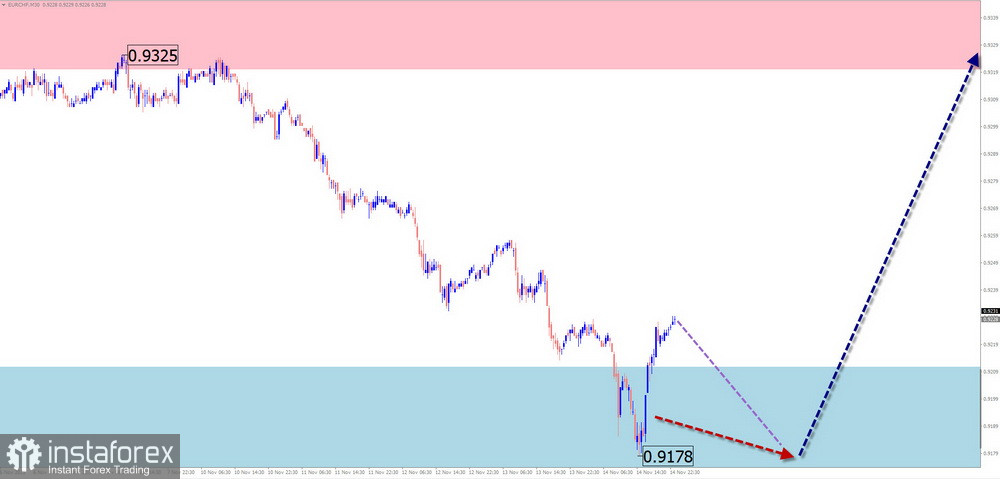 Недельный прогноз по упрощенному волновому анализу GBP/USD, AUD/USD, USD/CHF, EUR/JPY, AUD/JPY, EUR/CHF, #Litecoin, #Ethereum от 17 ноября