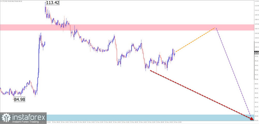 Недельный прогноз по упрощенному волновому анализу GBP/USD, AUD/USD, USD/CHF, EUR/JPY, AUD/JPY, EUR/CHF, #Litecoin, #Ethereum от 17 ноября