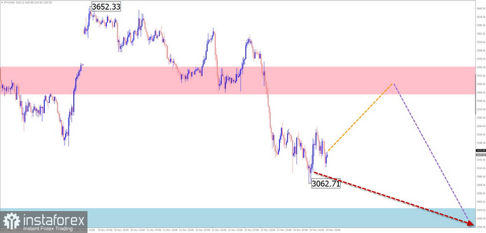 Недельный прогноз по упрощенному волновому анализу GBP/USD, AUD/USD, USD/CHF, EUR/JPY, AUD/JPY, EUR/CHF, #Litecoin, #Ethereum от 17 ноября