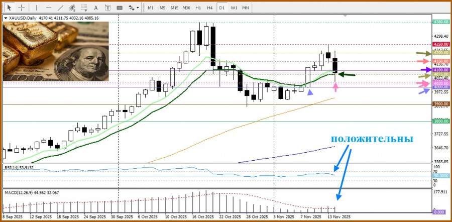 .XAU/USD. Анализ цен. Прогноз. текущая ситуаци яна рынке..