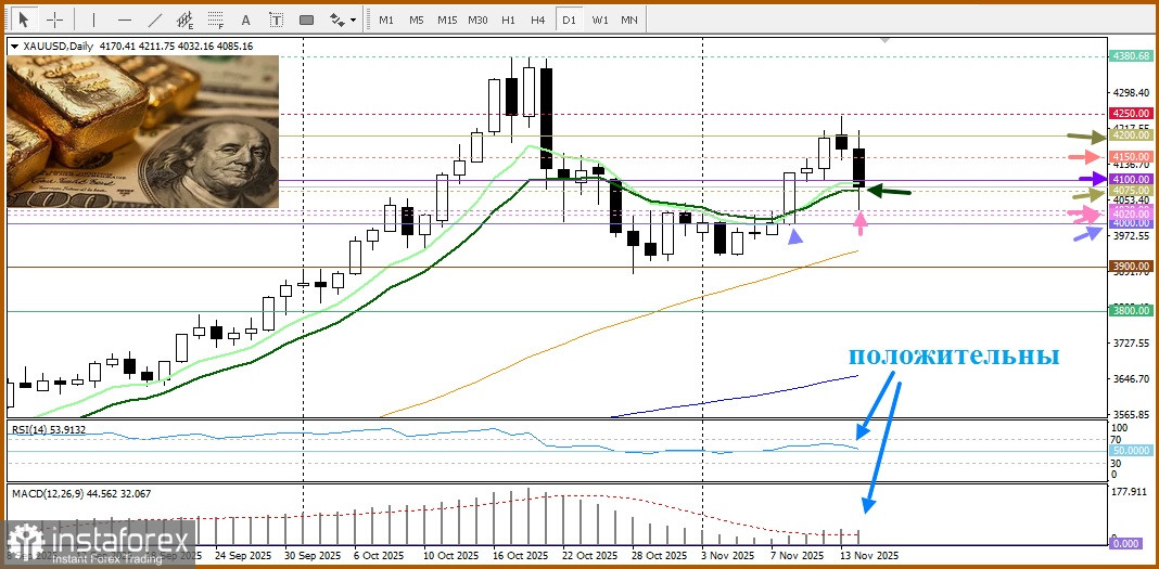 XAU/USD. Анализ цен. Прогноз. текущая ситуаци яна рынке.
