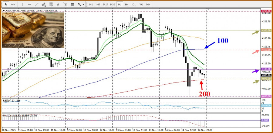 .XAU/USD. Анализ цен. Прогноз. текущая ситуаци яна рынке..