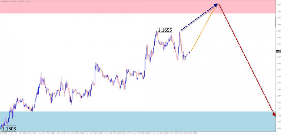 Exchange Rates analysis