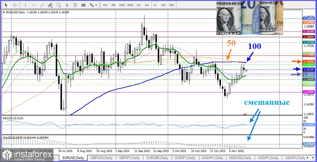 EUR/USD. Анализ цен. Прогноз. В паре EUR/USD увеличилось бычье давление.