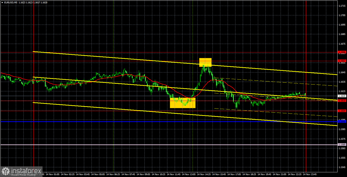 Торговые рекомендации и разбор сделок по EUR/USD на 17 ноября. Экономика Евросоюза никому не интересна.