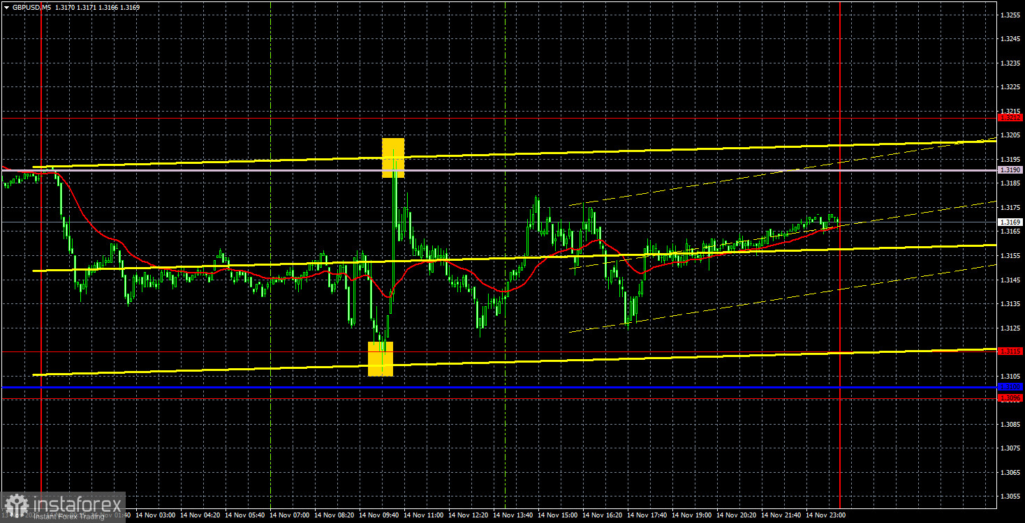Торговые рекомендации и разбор сделок по GBP/USD на 17 ноября. Флэт и этим все сказано.