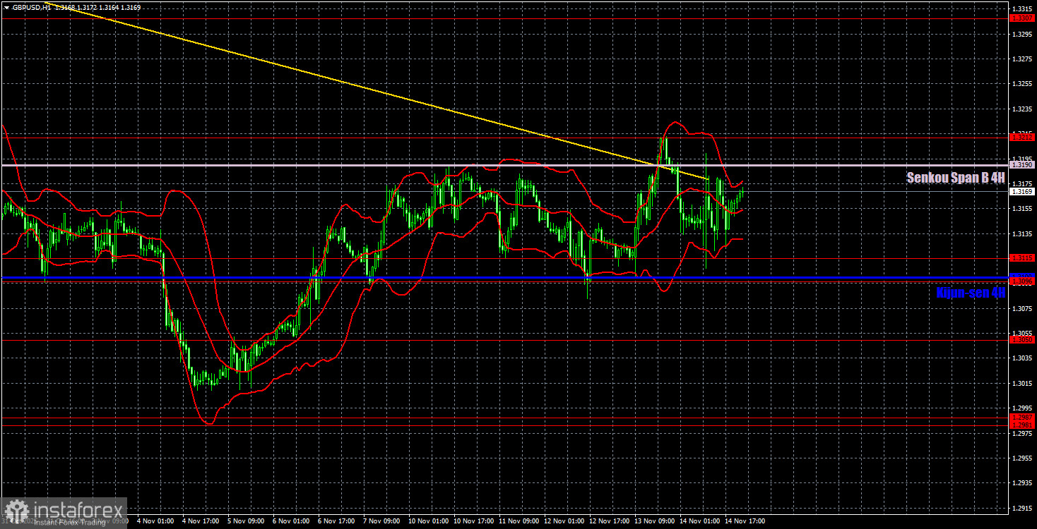 Торговые рекомендации и разбор сделок по GBP/USD на 17 ноября. Флэт и этим все сказано.