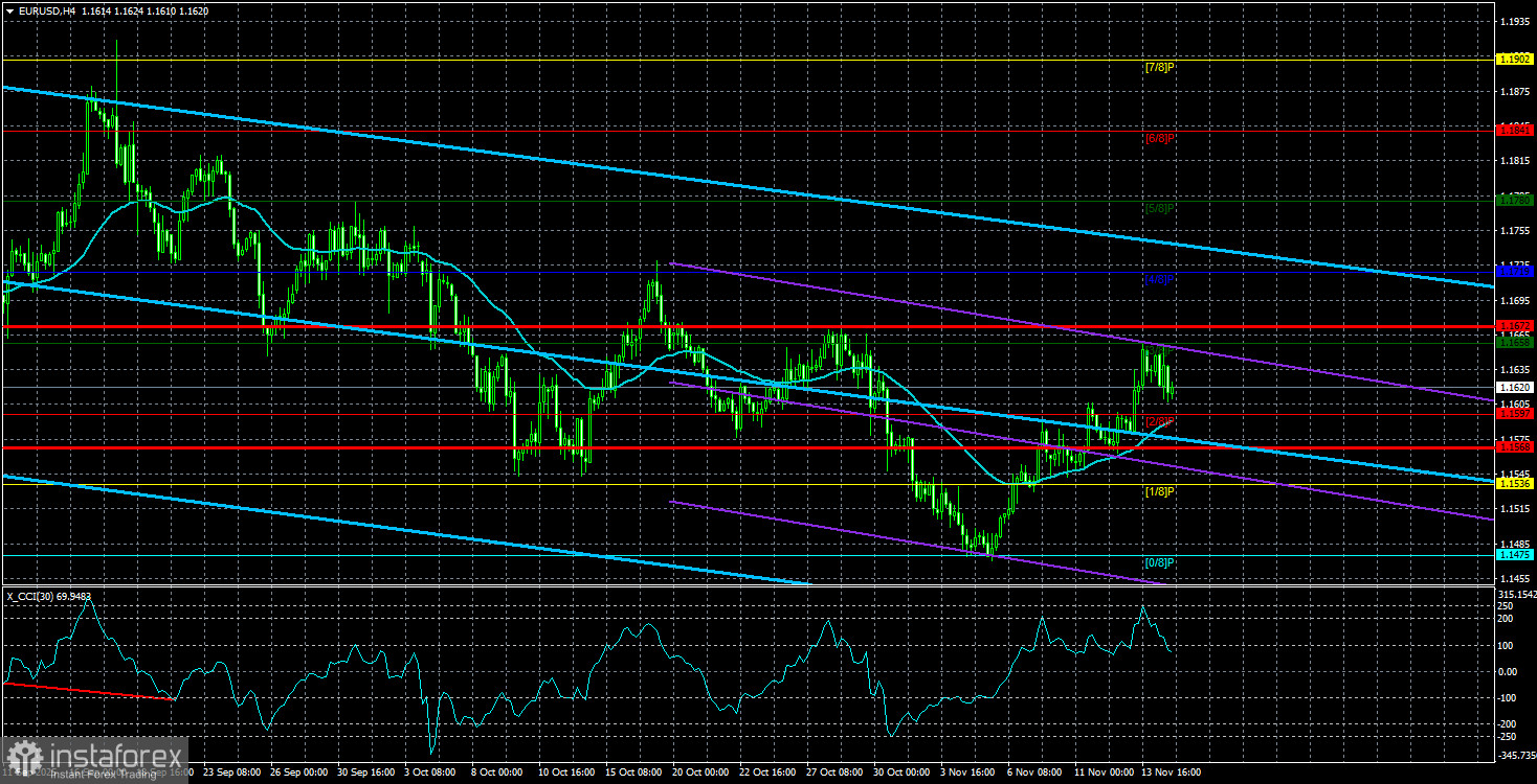 Обзор пары EUR/USD. 17 ноября. Доллар готовится к худшему в 2026 году...