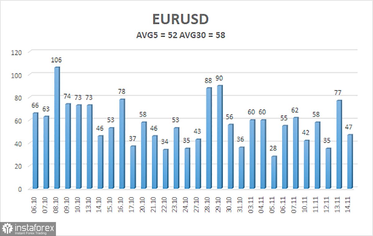 Обзор пары EUR/USD. 17 ноября. Доллар готовится к худшему в 2026 году...