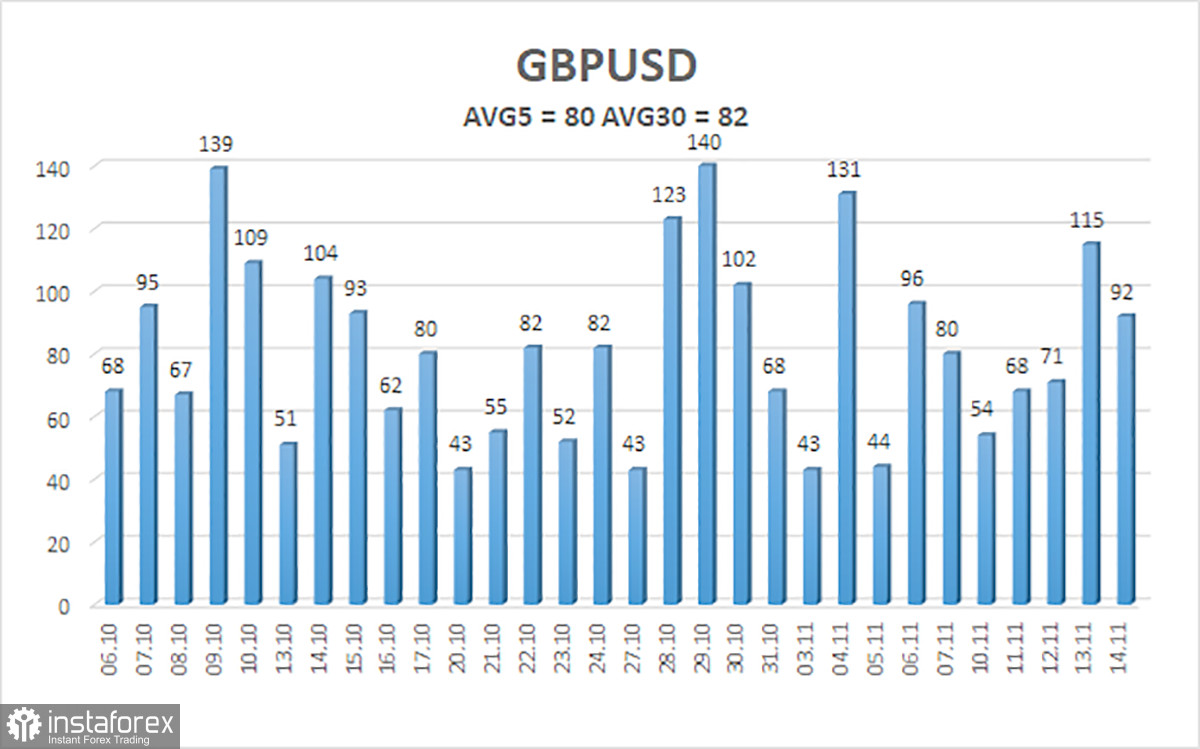 Обзор пары GBP/USD. 17 ноября. Фунт сам себе роет могилу.