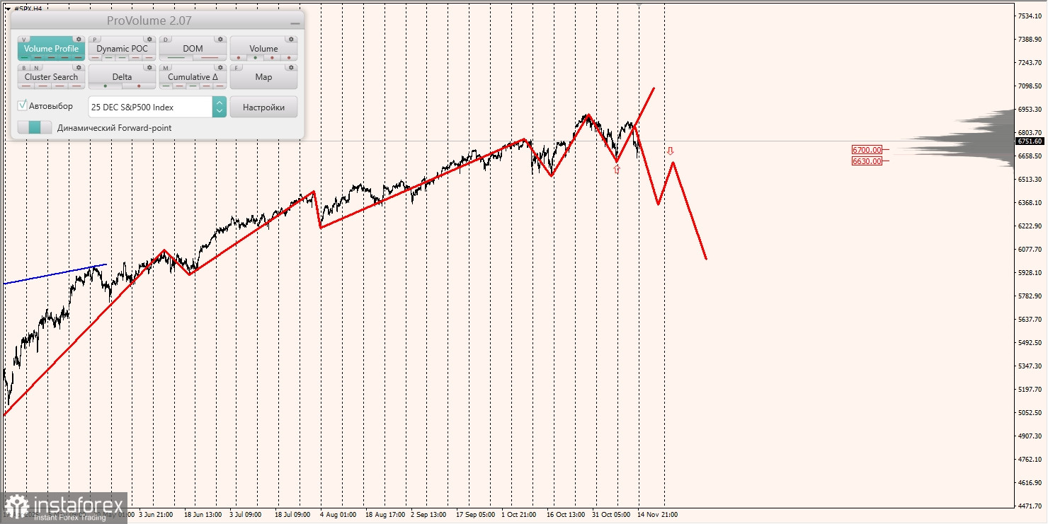 Маржинальные зоны и торговые идеи по #SP500, #NASDAQ (17.11.2025 - 21.11.2025)