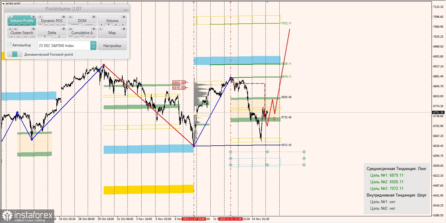 Маржинальные зоны и торговые идеи по #SP500, #NASDAQ (17.11.2025 - 21.11.2025)