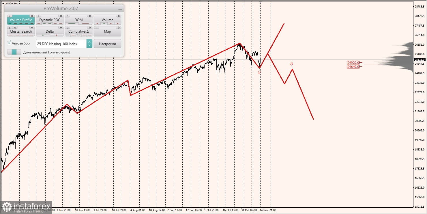 Маржинальные зоны и торговые идеи по #SP500, #NASDAQ (17.11.2025 - 21.11.2025)