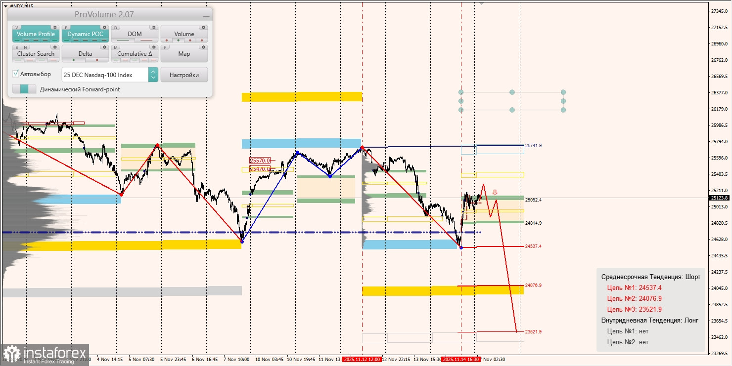 Маржинальные зоны и торговые идеи по #SP500, #NASDAQ (17.11.2025 - 21.11.2025)