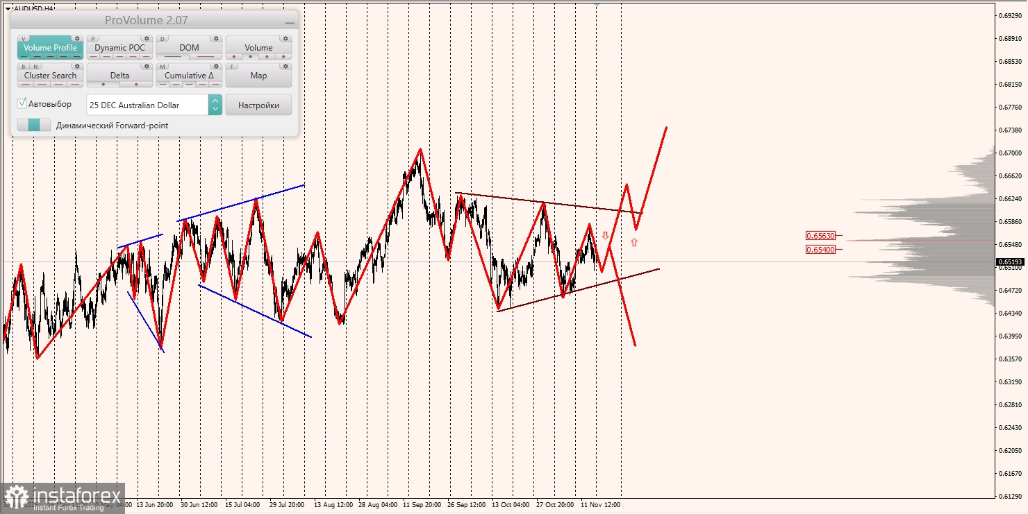 Маржинальные зоны и торговые идеи по AUD/USD, NZD/USD, USD/CAD (17.11.2025)