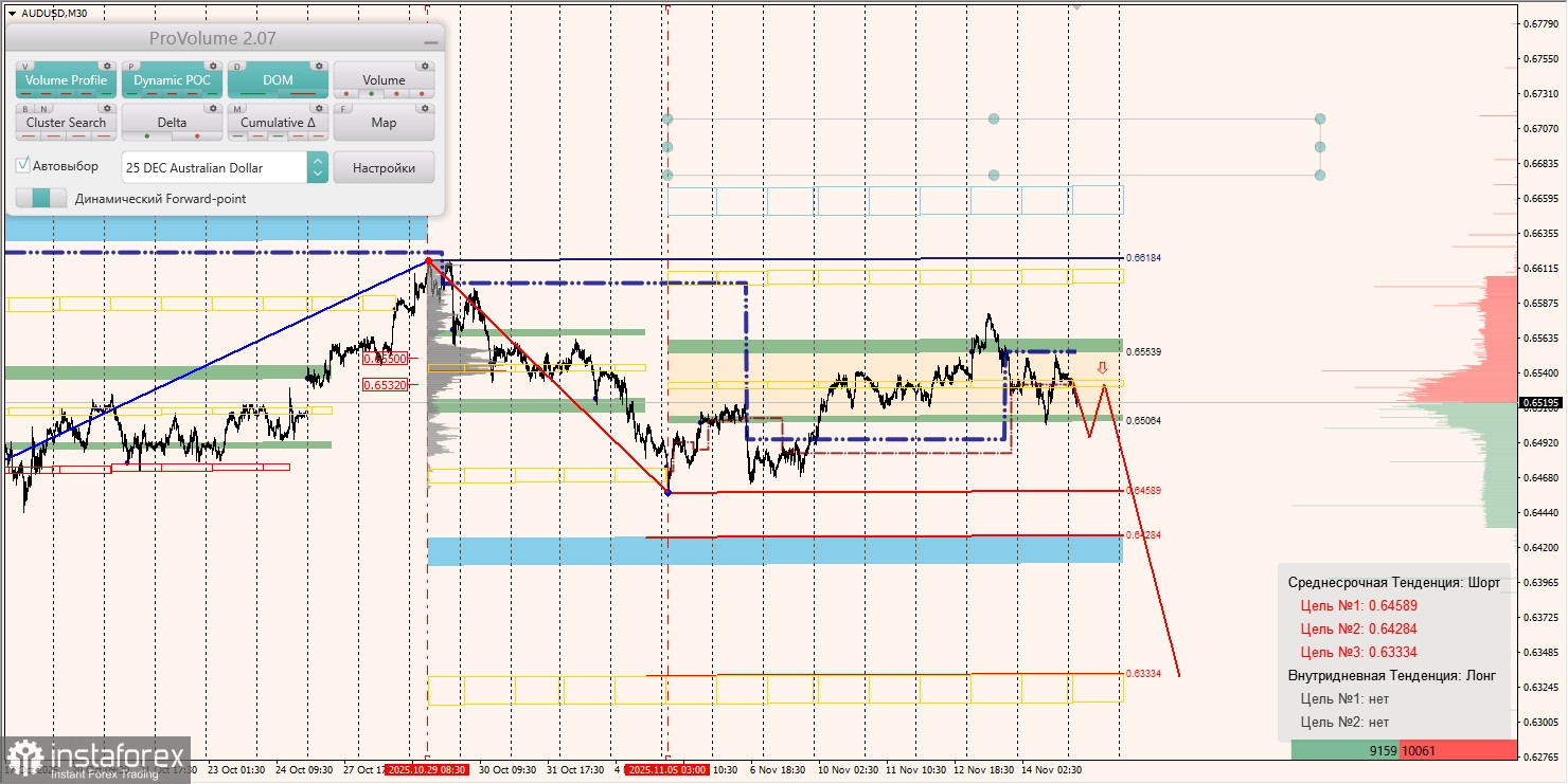 Маржинальные зоны и торговые идеи по AUD/USD, NZD/USD, USD/CAD (17.11.2025)