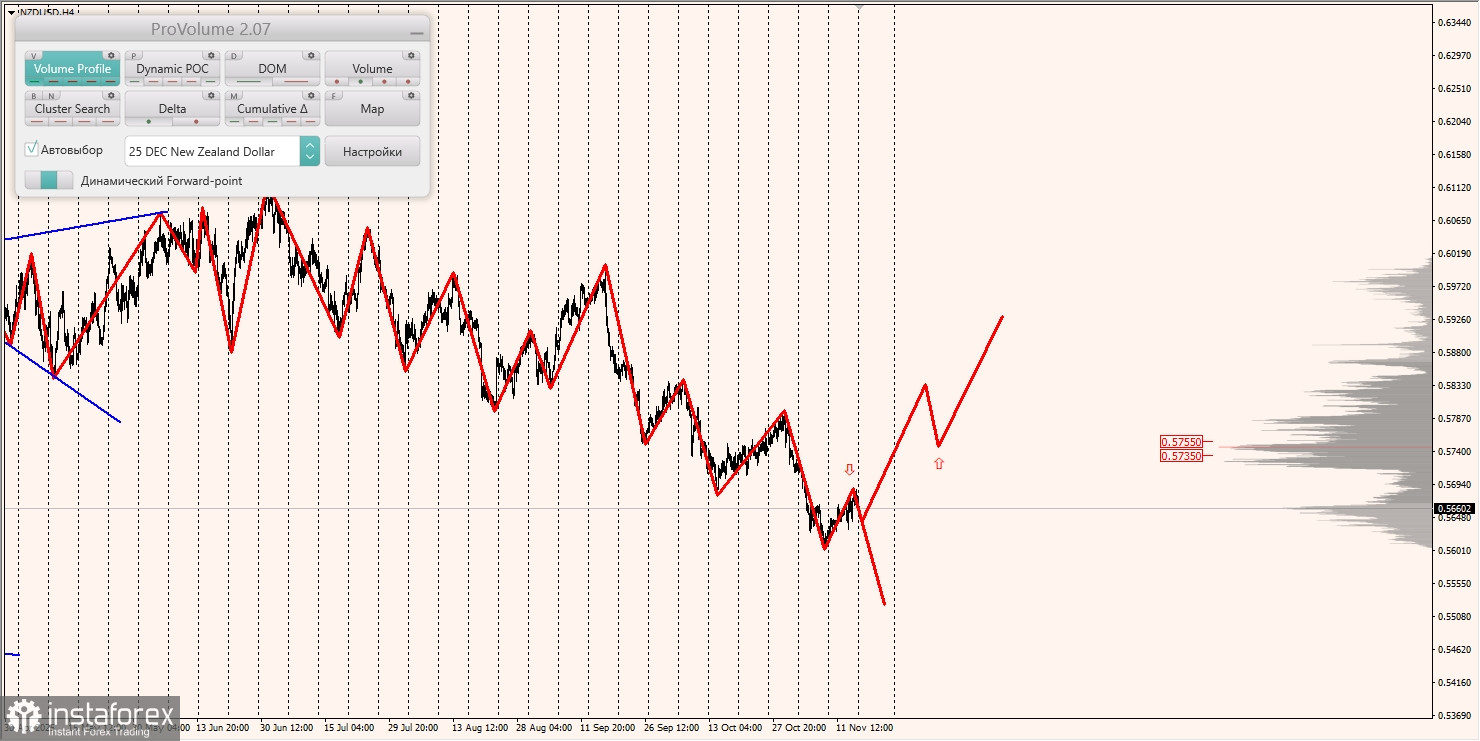 Маржинальные зоны и торговые идеи по AUD/USD, NZD/USD, USD/CAD (17.11.2025)