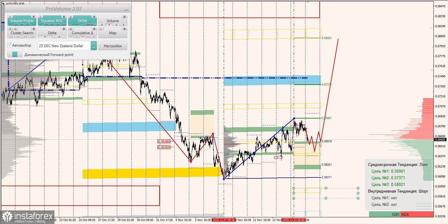 Маржинальные зоны и торговые идеи по AUD/USD, NZD/USD, USD/CAD (17.11.2025)