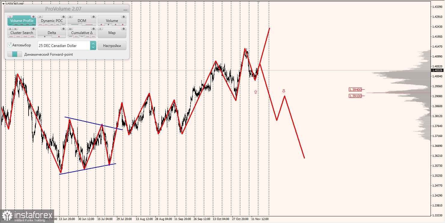 Маржинальные зоны и торговые идеи по AUD/USD, NZD/USD, USD/CAD (17.11.2025)