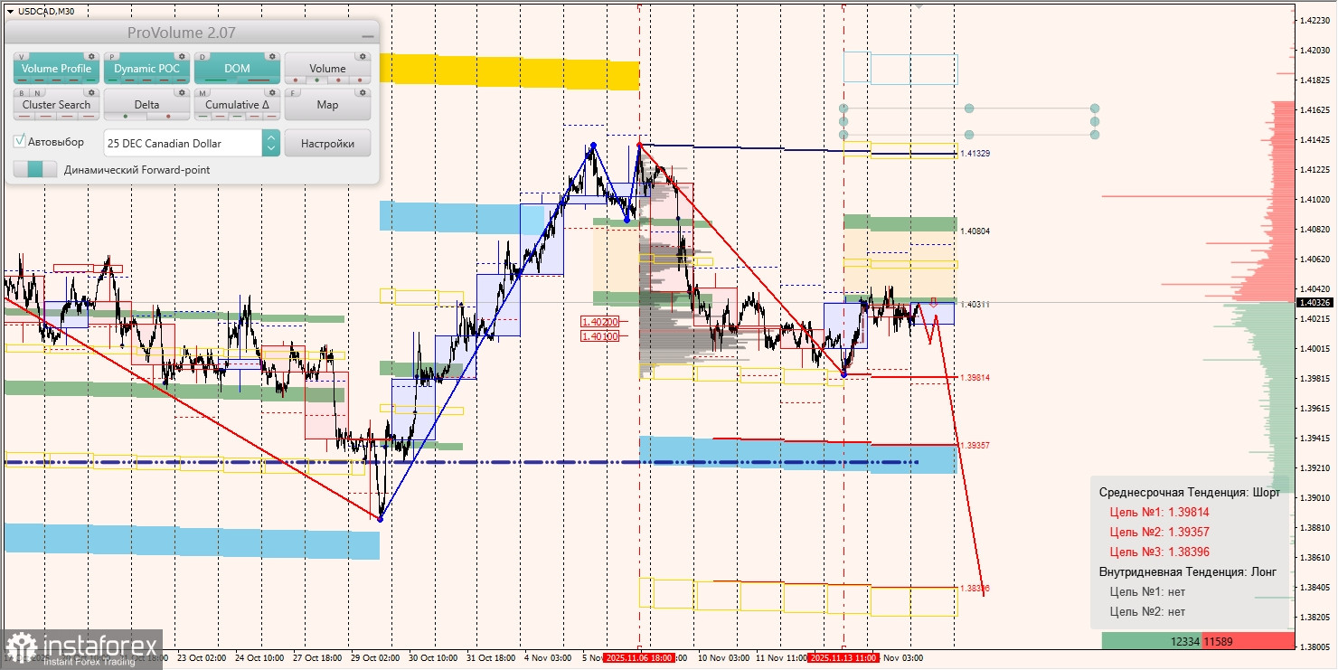 Маржинальные зоны и торговые идеи по AUD/USD, NZD/USD, USD/CAD (17.11.2025)