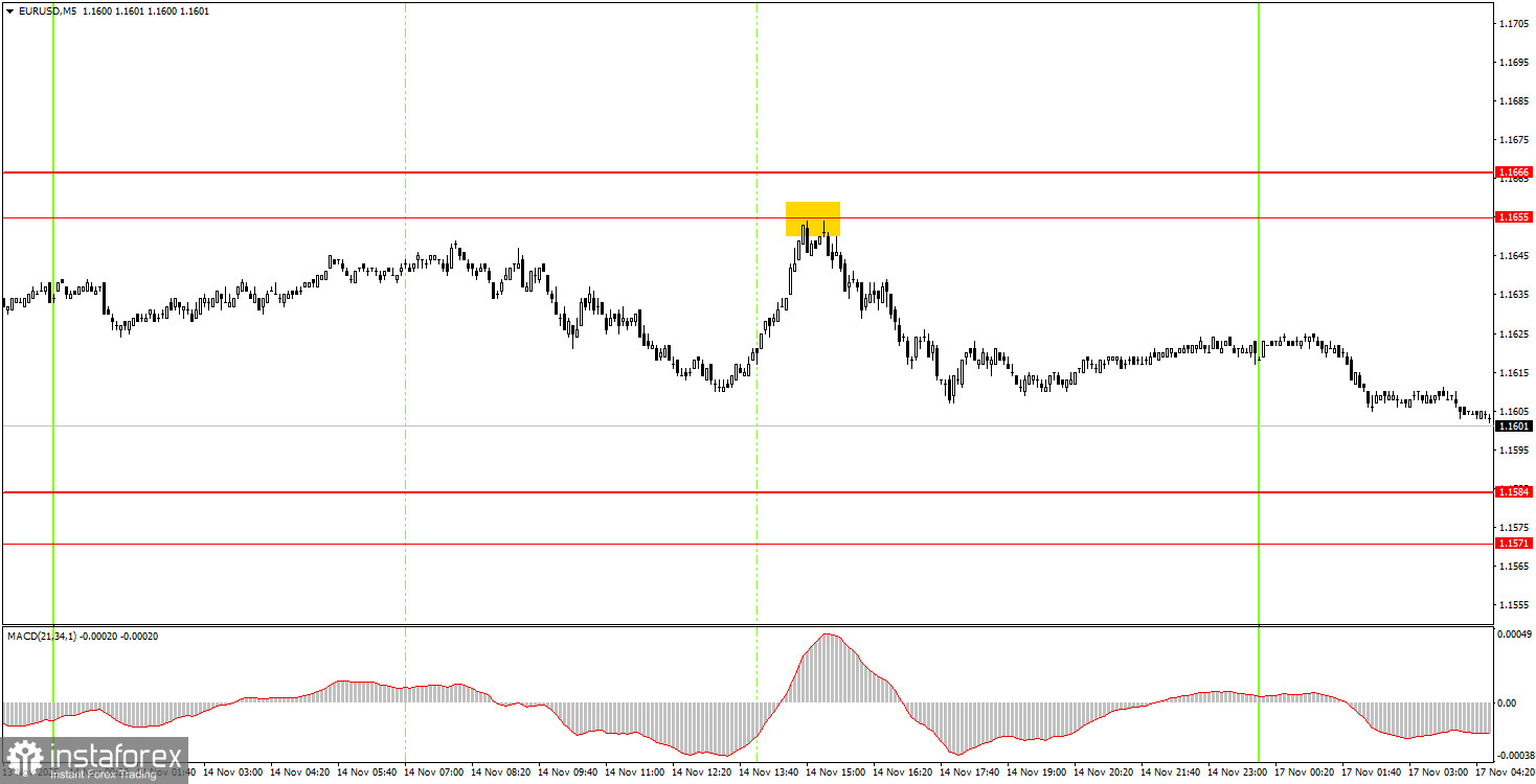 Как торговать валютную пару EUR/USD 17 ноября? Простые советы и разбор сделок для новичков.