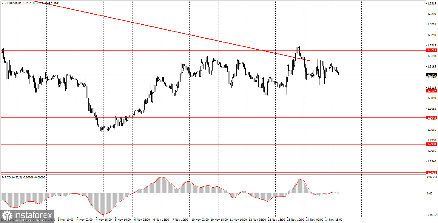Как торговать валютную пару GBP/USD 17 ноября? Простые советы и разбор сделок для новичков.