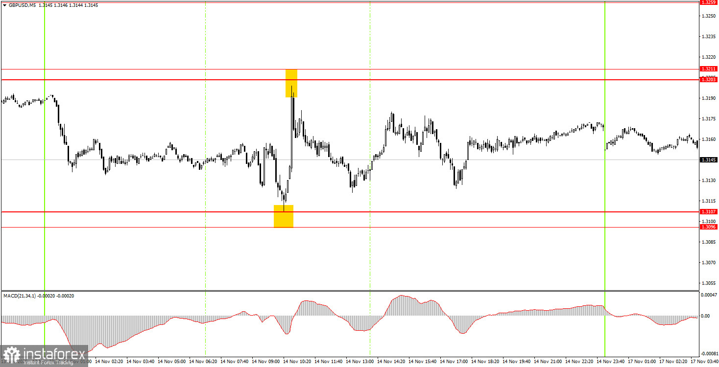 Как торговать валютную пару GBP/USD 17 ноября? Простые советы и разбор сделок для новичков.