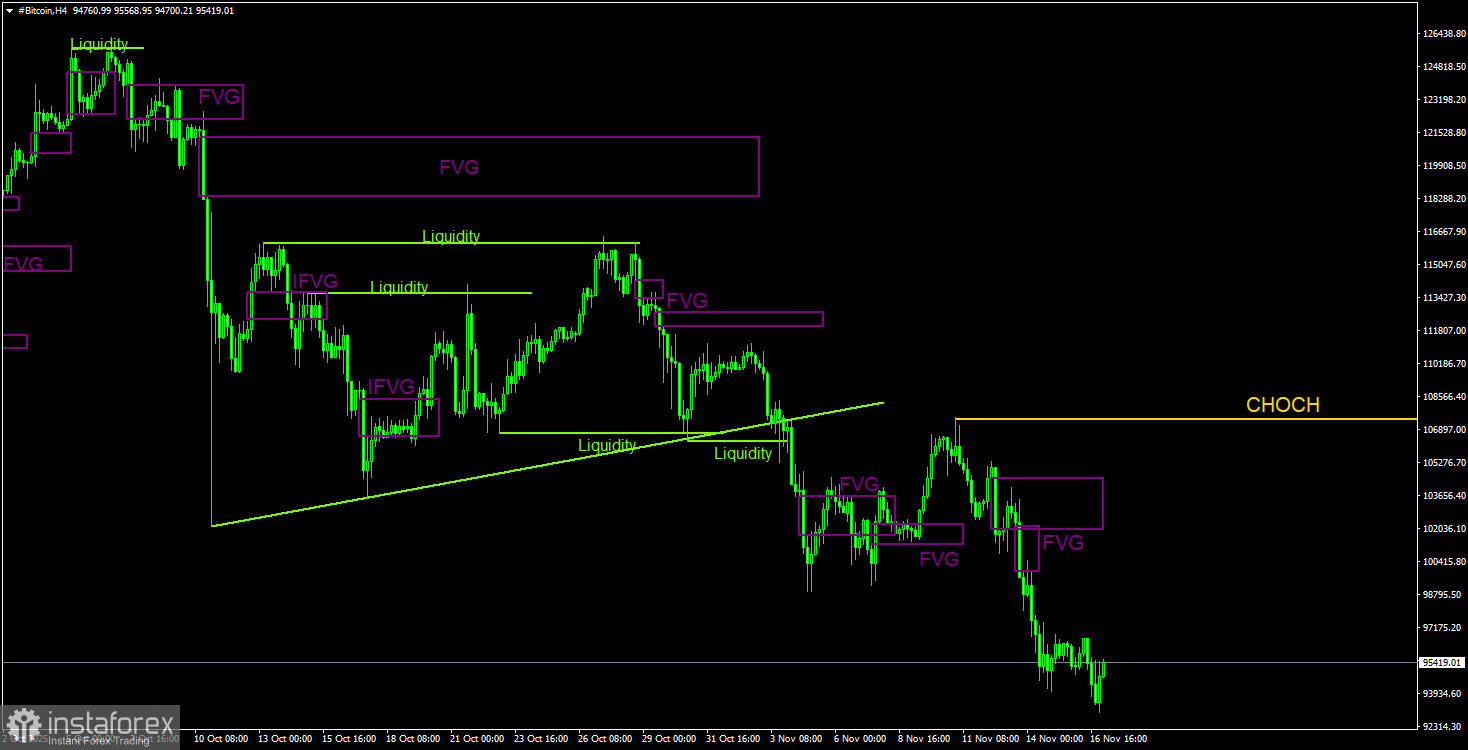 Торговые рекомендации по Биткоину(Bitcoin) на 17 ноября по системе ICT.